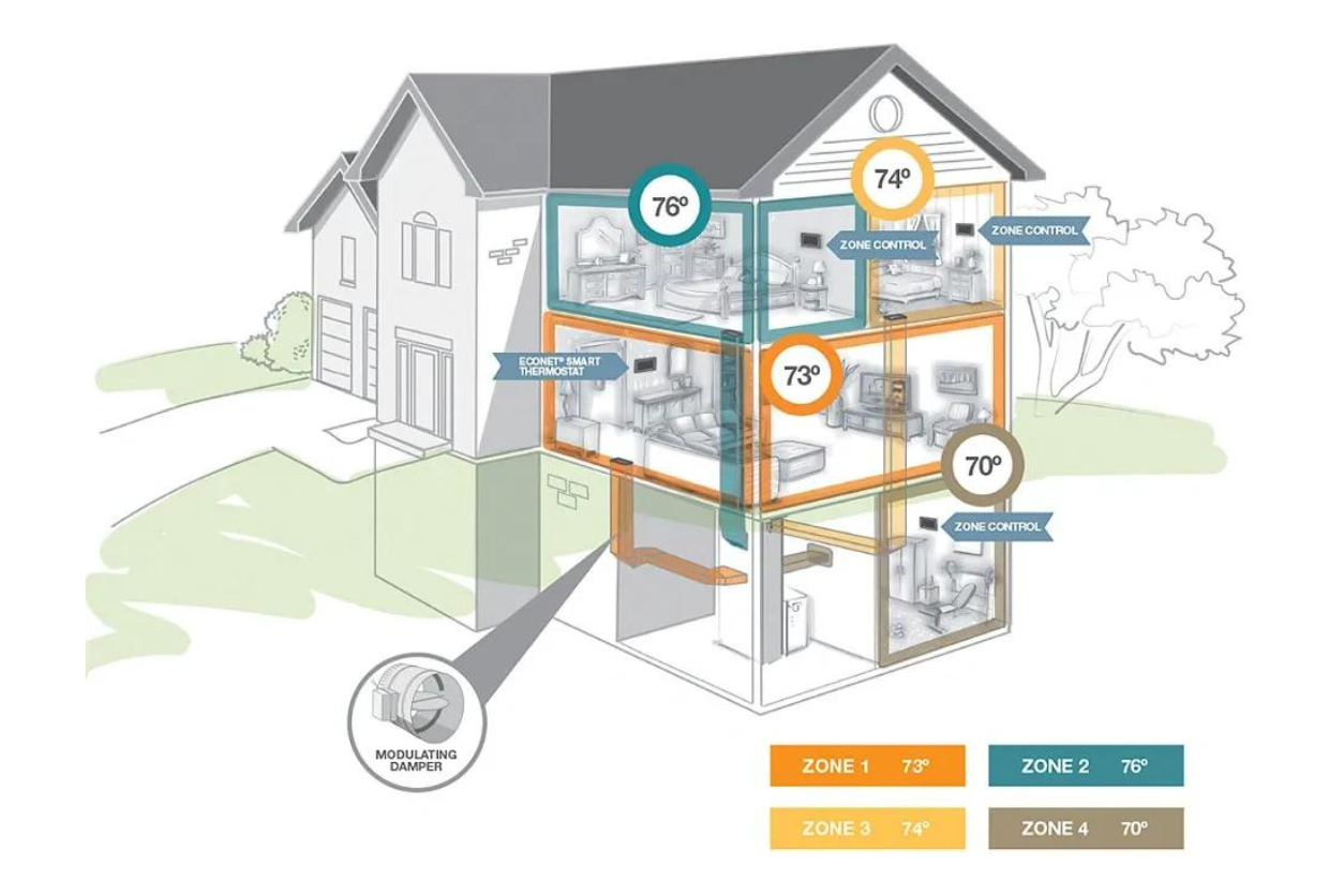 Understanding Hvac Zoning Systems A Comprehensive Guide Hvacr Land